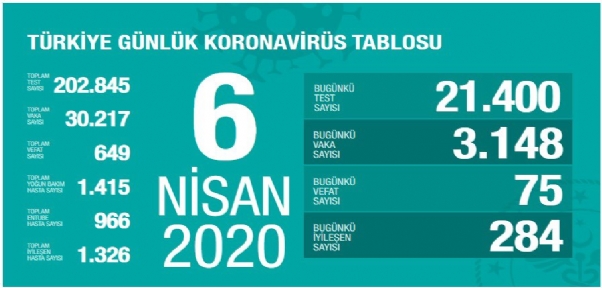 Türkiye`de korona virüsten hayatını kaybedenlerin sayısı 649 oldu