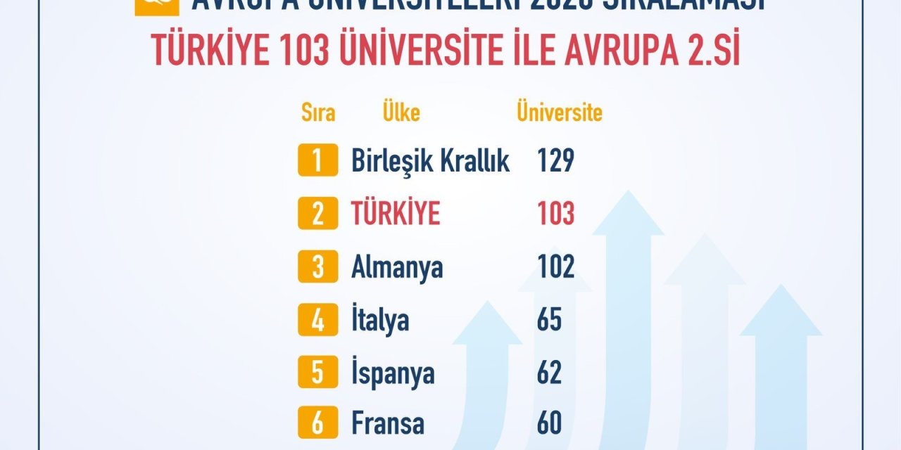 Türkiye, Avrupa yükseköğretiminde zirveye oynuyor