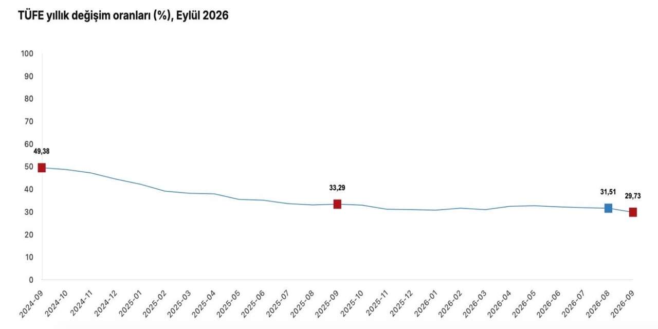 Yılmaz: Yıllık enflasyon yüzde 30’un altına geriledi