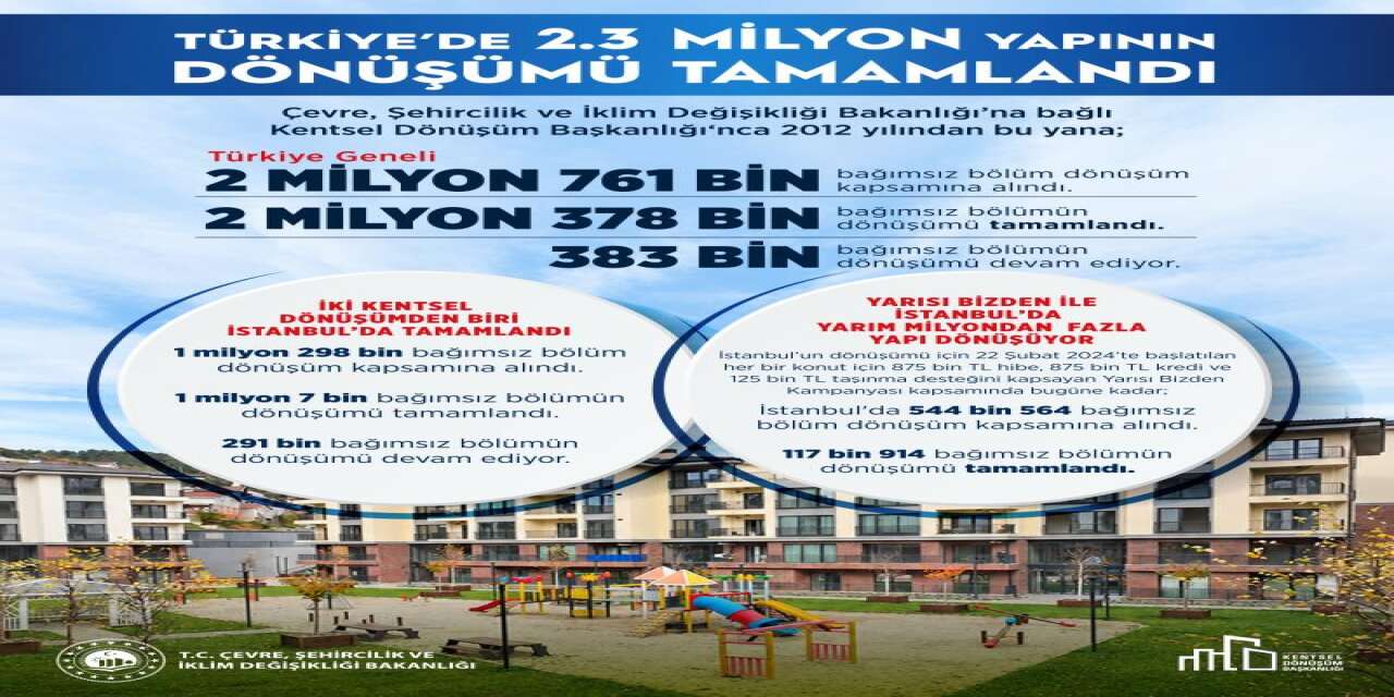 Türkiye’de 2 Milyon 378 Bin Yapının Dönüşümü Tamamlandı