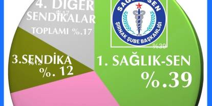 Şırnak’ta Yetkili Sendika Sağlık-Sen