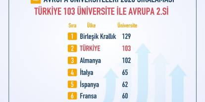 Türkiye, Avrupa yükseköğretiminde zirveye oynuyor