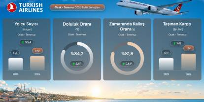 THY temmuzda 9,5 milyon yolcu taşıyarak rekor kırdı